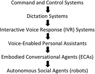 Toward a Needs-Based Architecture for ‘Intelligent’ Communicative Agents: Speaking with Intention
